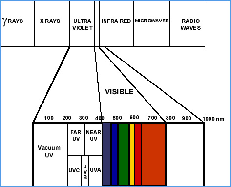 UV Technology